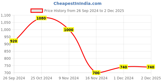 tatacliq.com Aurelia Kids Mint Green & Yellow Embellished Kurta, Palazzos with Dupatta aurelia Price History Graph from 26 Sep 2024 to 2 Dec 2025