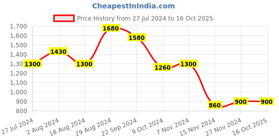 tatacliq.com Aurelia Kids Mustard & Red Floral Print Kaftan with Inner & Trousers aurelia Price History Graph from 27 Jul 2024 to 16 Oct 2025