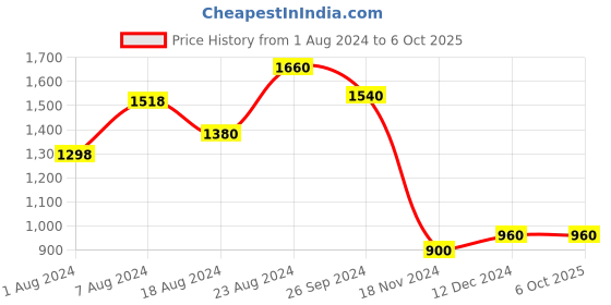 tatacliq.com Aurelia Kids Mustard & Red Floral Print Kaftan with Inner & Trousers aurelia Price History Graph from 1 Aug 2024 to 5 Oct 2025