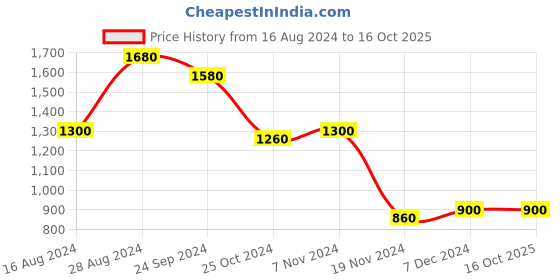 tatacliq.com Aurelia Kids Mustard & Red Floral Print Kaftan with Inner & Trousers aurelia Price History Graph from 16 Aug 2024 to 16 Oct 2025