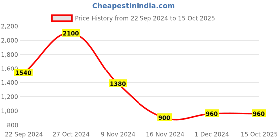 tatacliq.com Aurelia Kids Mustard & Red Floral Print Kaftan with Inner & Trousers aurelia Price History Graph from 22 Sep 2024 to 13 Oct 2025