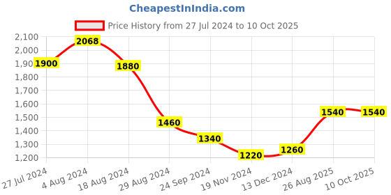 tatacliq.com Aurelia Kids Navy & Peach Embroidered Kurta, Dhoti with Dupatta aurelia Price History Graph from 27 Jul 2024 to 10 Oct 2025