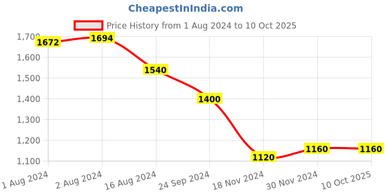 tatacliq.com Aurelia Kids Navy & Peach Embroidered Kurta, Dhoti with Dupatta aurelia Price History Graph from 1 Aug 2024 to 10 Oct 2025