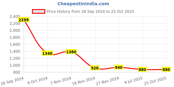tatacliq.com Aurelia Kids Navy & White Floral Print Top with Dress aurelia Price History Graph from 26 Sep 2024 to 24 Oct 2025