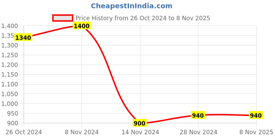 tatacliq.com Aurelia Kids Navy & White Floral Print Top with Dress aurelia Price History Graph from 26 Oct 2024 to 8 Nov 2025