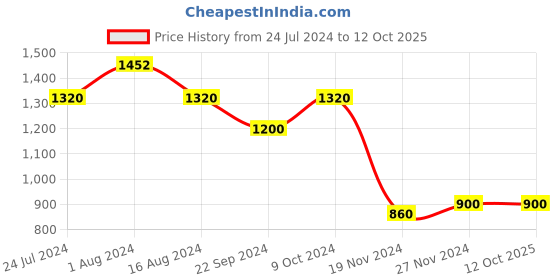 tatacliq.com Aurelia Kids Peach & Blue Printed Kurta, Sharara with Dupatta aurelia Price History Graph from 24 Jul 2024 to 11 Oct 2025