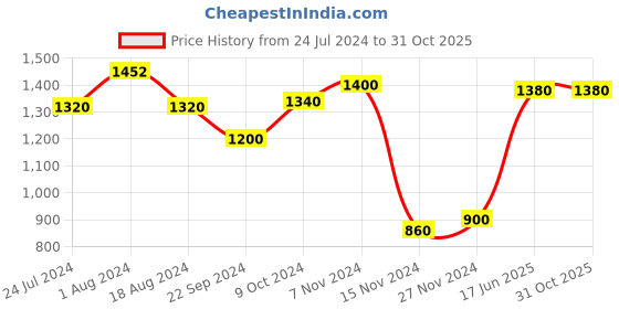 tatacliq.com Aurelia Kids Peach & Off White Embroidered Kurta, Leggings with Dupatta aurelia Price History Graph from 24 Jul 2024 to 30 Oct 2025