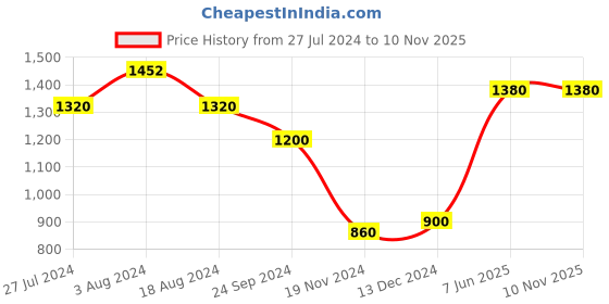 tatacliq.com Aurelia Kids Peach & Off White Embroidered Kurta, Leggings with Dupatta aurelia Price History Graph from 27 Jul 2024 to 9 Nov 2025