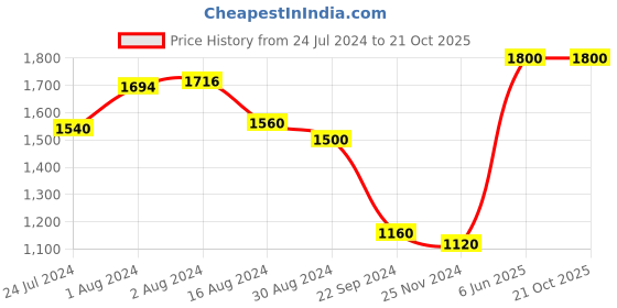 tatacliq.com Aurelia Kids Peach Embroidered Dress aurelia Price History Graph from 24 Jul 2024 to 20 Oct 2025