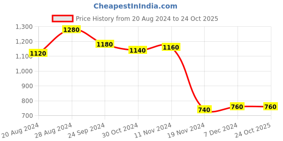 tatacliq.com Aurelia Kids Peach Embroidered Dress aurelia Price History Graph from 20 Aug 2024 to 23 Oct 2025