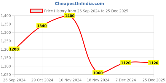 tatacliq.com Aurelia Kids Peach Embroidered Dress aurelia Price History Graph from 26 Sep 2024 to 24 Dec 2025
