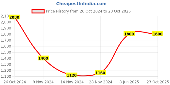 tatacliq.com Aurelia Kids Peach Embroidered Dress aurelia Price History Graph from 26 Oct 2024 to 23 Oct 2025