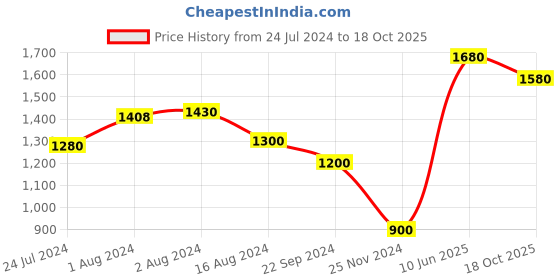 tatacliq.com Aurelia Kids Peach Printed Dress aurelia Price History Graph from 24 Jul 2024 to 18 Oct 2025