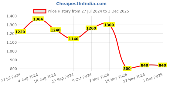 tatacliq.com Aurelia Kids Pink & Blue Embroidered Kurta, Palazzos with Dupatta aurelia Price History Graph from 27 Jul 2024 to 3 Dec 2025