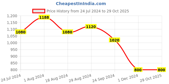 tatacliq.com Aurelia Kids Pink & Blue Embroidered Kurta Set aurelia Price History Graph from 24 Jul 2024 to 29 Oct 2025
