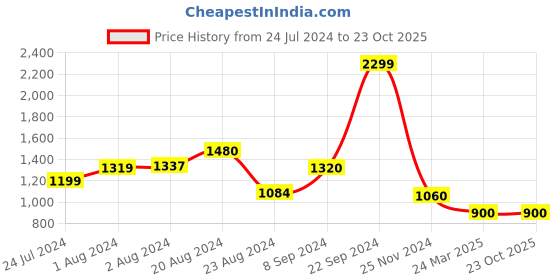 tatacliq.com Aurelia Kids Pink & Golden Cotton Embroidered Dress aurelia Price History Graph from 24 Jul 2024 to 23 Oct 2025