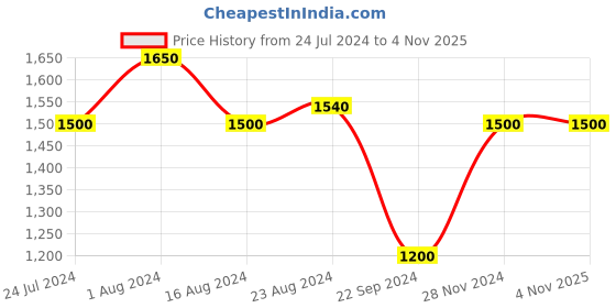 tatacliq.com Aurelia Kids Pink & Green Embroidered Kurta Set aurelia Price History Graph from 24 Jul 2024 to 4 Nov 2025