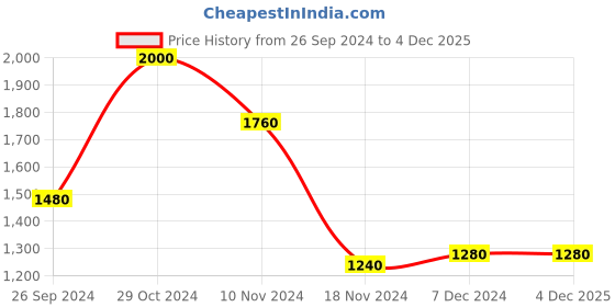 tatacliq.com Aurelia Kids Pink & Green Embroidered Kurta Set aurelia Price History Graph from 26 Sep 2024 to 3 Dec 2025