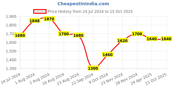 tatacliq.com Aurelia Kids Pink & Green Embroidered Top, Skirt with Dupatta aurelia Price History Graph from 24 Jul 2024 to 15 Oct 2025