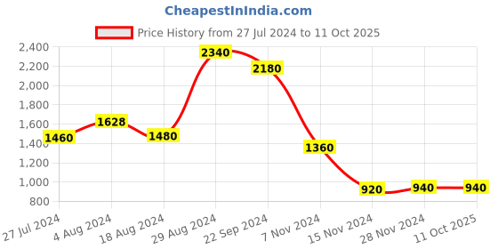 tatacliq.com Aurelia Kids Pink & Peach Embroidered Kurta with Palazzos & Dupatta aurelia Price History Graph from 27 Jul 2024 to 11 Oct 2025
