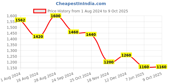 tatacliq.com Aurelia Kids Pink & Peach Embroidered Kurta with Palazzos & Dupatta aurelia Price History Graph from 1 Aug 2024 to 8 Oct 2025