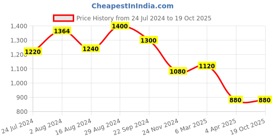 tatacliq.com Aurelia Kids Pink & White Printed Top with Skirt & Dupatta aurelia Price History Graph from 24 Jul 2024 to 19 Oct 2025
