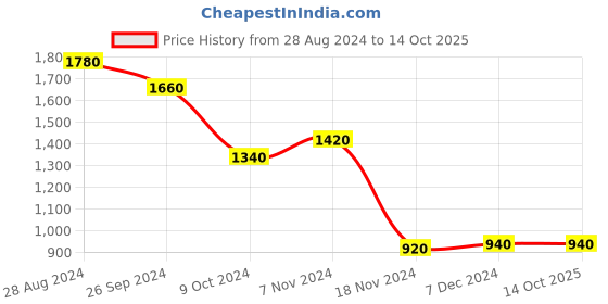 tatacliq.com Aurelia Kids Pink & White Printed Top with Skirt & Dupatta aurelia Price History Graph from 28 Aug 2024 to 13 Oct 2025