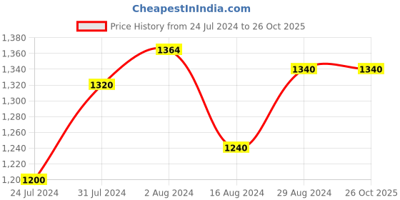 tatacliq.com Aurelia Kids Pink Printed Dress aurelia Price History Graph from 24 Jul 2024 to 25 Oct 2025