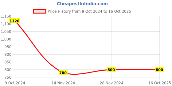 tatacliq.com Aurelia Kids Pink Printed Dress aurelia Price History Graph from 9 Oct 2024 to 16 Oct 2025