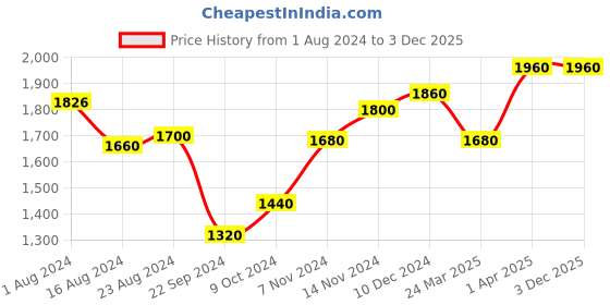 tatacliq.com Aurelia Kids Red & Blue Embroidered Kurta, Skirt with Dupatta aurelia Price History Graph from 1 Aug 2024 to 3 Dec 2025
