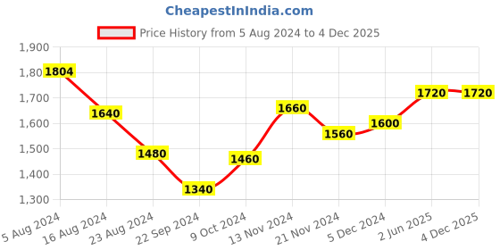 tatacliq.com Aurelia Kids Red & Grey Floral Print Kurta Set aurelia Price History Graph from 5 Aug 2024 to 4 Dec 2025