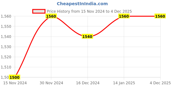 tatacliq.com Aurelia Kids Red & Grey Floral Print Kurta Set aurelia Price History Graph from 15 Nov 2024 to 4 Dec 2025