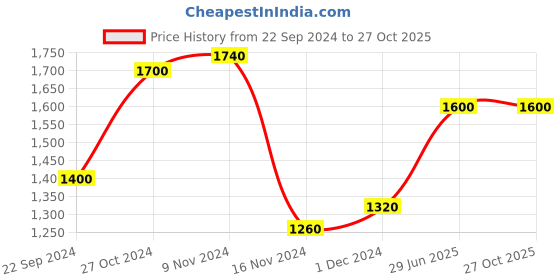 tatacliq.com Aurelia Kids Red & Yellow Embroidered Dress with Jacket aurelia Price History Graph from 22 Sep 2024 to 27 Oct 2025
