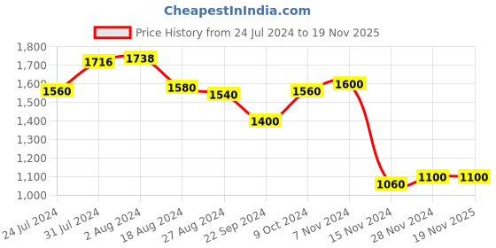 tatacliq.com Aurelia Kids Red Embellished Top, Skirt with Dupatta aurelia Price History Graph from 24 Jul 2024 to 19 Nov 2025
