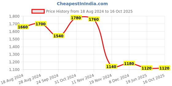 tatacliq.com Aurelia Kids Red Embellished Top, Skirt with Dupatta aurelia Price History Graph from 18 Aug 2024 to 16 Oct 2025