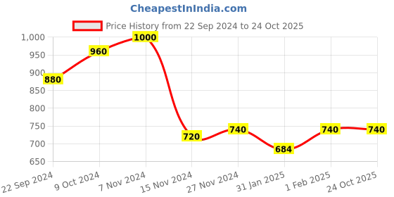 tatacliq.com Aurelia Kids Red Printed Jumpsuit aurelia Price History Graph from 22 Sep 2024 to 23 Oct 2025