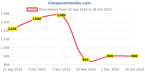 tatacliq.com Aurelia Kids Rich Red Embellished Top, Skirt with Dupatta aurelia Price History Graph from 22 Sep 2024 to 26 Oct 2025