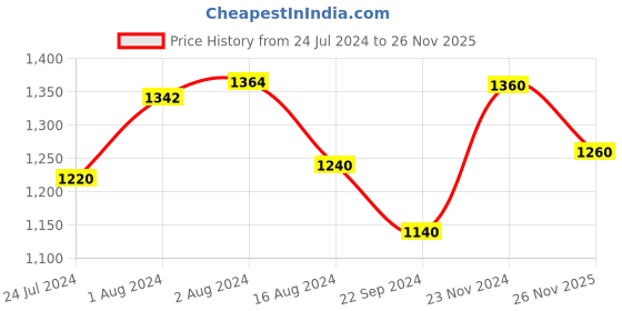 tatacliq.com Aurelia Kids Sage Green & Navy Floral Print Crop Top, Jacket & Plazzos aurelia Price History Graph from 24 Jul 2024 to 26 Nov 2025