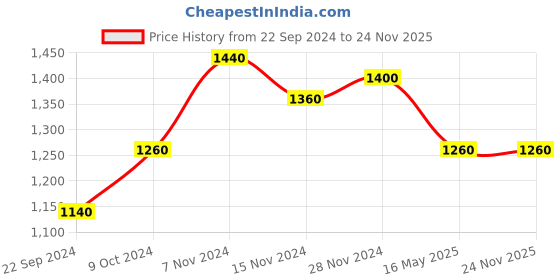 tatacliq.com Aurelia Kids Sage Green & Navy Floral Print Crop Top, Jacket & Plazzos aurelia Price History Graph from 22 Sep 2024 to 23 Nov 2025
