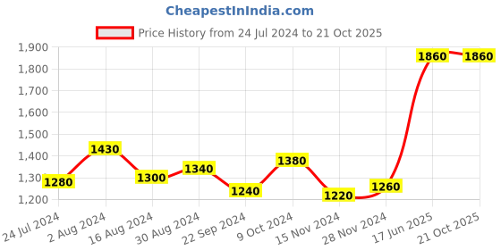 tatacliq.com Aurelia Kids Sea Green & Blue Floral Print Kurta, Pants with Dupatta aurelia Price History Graph from 24 Jul 2024 to 19 Oct 2025