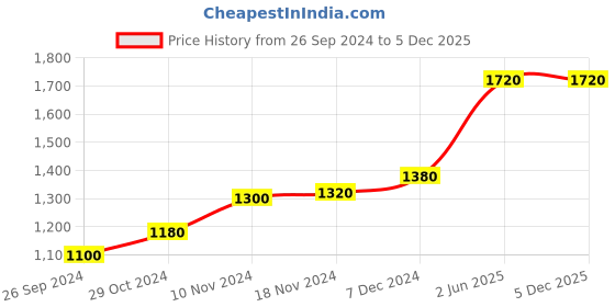 tatacliq.com Aurelia Kids Sea Green & Blue Floral Print Kurta, Pants with Dupatta aurelia Price History Graph from 26 Sep 2024 to 5 Dec 2025