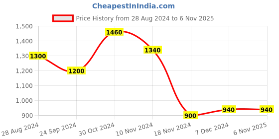 tatacliq.com Aurelia Kids Teal Blue & Pink Floral Print Kurta Set aurelia Price History Graph from 28 Aug 2024 to 6 Nov 2025