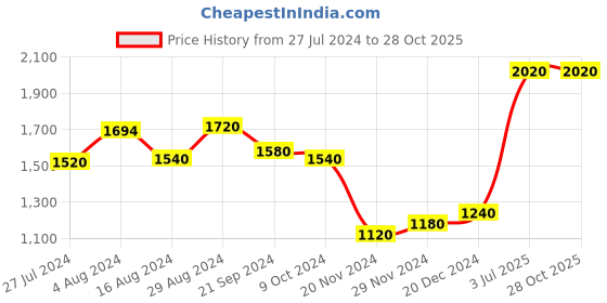 tatacliq.com Aurelia Kids Teal Blue Embroidered Dress aurelia Price History Graph from 27 Jul 2024 to 28 Oct 2025