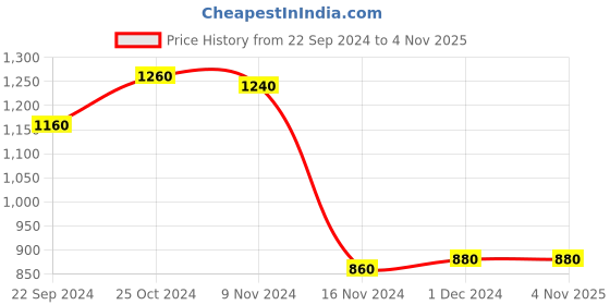 tatacliq.com Aurelia Kids Teal Printed Kurti with Palazzos & Dupatta aurelia Price History Graph from 22 Sep 2024 to 3 Nov 2025