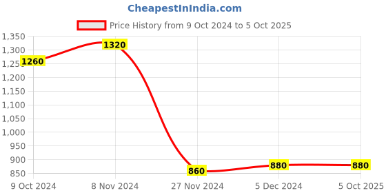 tatacliq.com Aurelia Kids Teal Printed Kurti with Palazzos & Dupatta aurelia Price History Graph from 9 Oct 2024 to 5 Oct 2025
