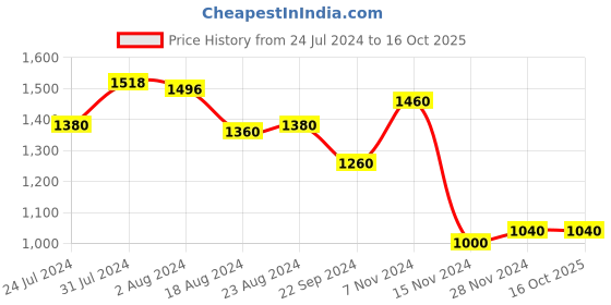 tatacliq.com Aurelia Kids White & Blue Printed Top, Skirt with Dupatta aurelia Price History Graph from 24 Jul 2024 to 15 Oct 2025