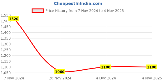 tatacliq.com Aurelia Kids White & Blue Printed Top, Skirt with Dupatta aurelia Price History Graph from 7 Nov 2024 to 3 Nov 2025