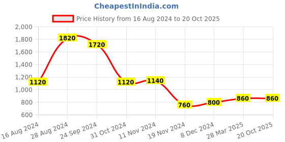 tatacliq.com Aurelia Kids White Embroidered Kurta with Sharara & Dupatta aurelia Price History Graph from 16 Aug 2024 to 20 Oct 2025