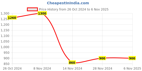 tatacliq.com Aurelia Kids White Printed Dress aurelia Price History Graph from 26 Oct 2024 to 6 Nov 2025