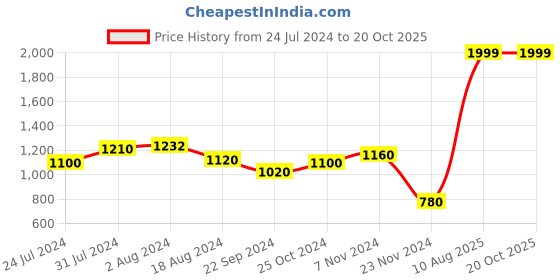 tatacliq.com Aurelia Kids White Printed Top, Palazzos with Dupatta aurelia Price History Graph from 24 Jul 2024 to 20 Oct 2025